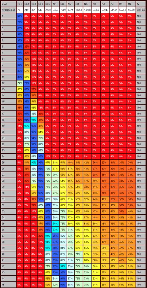 diablo 2 resurrected experience chart.